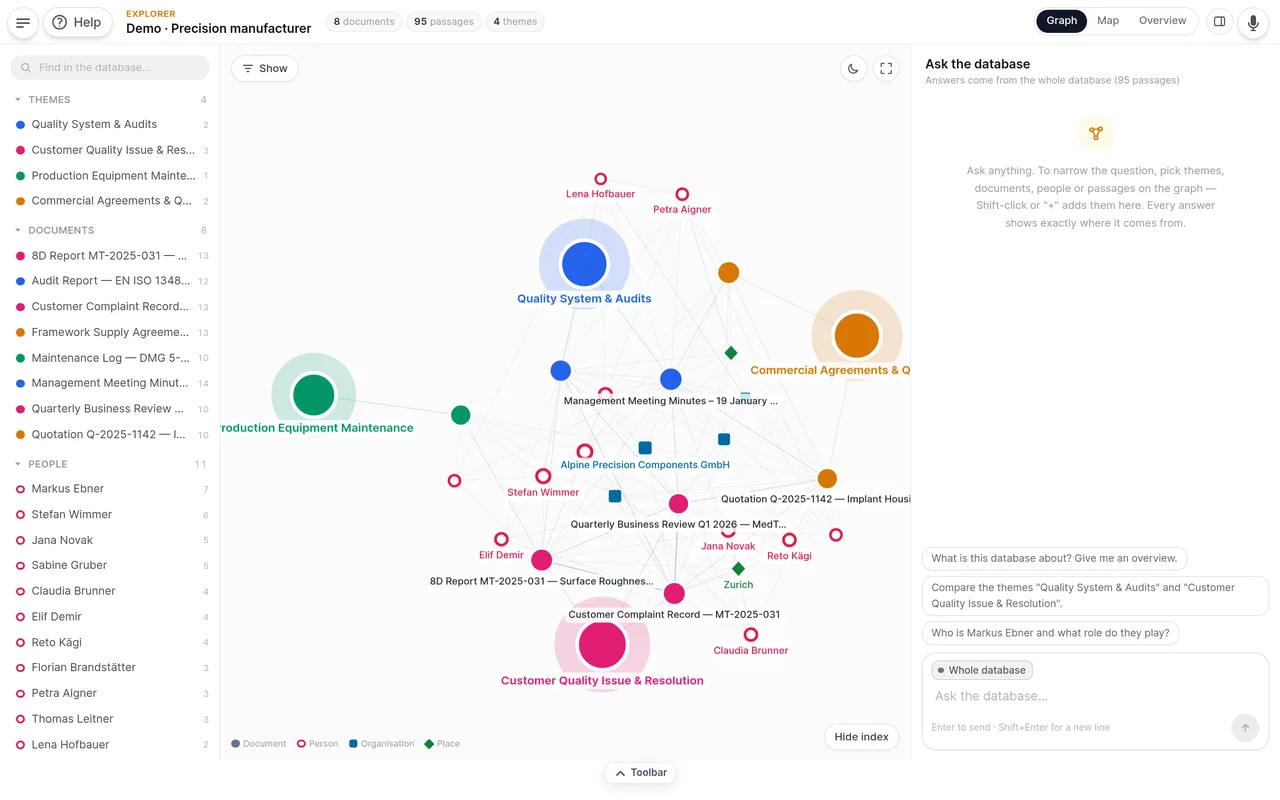 The graph view: documents grouped around themes, linked to people and organisations