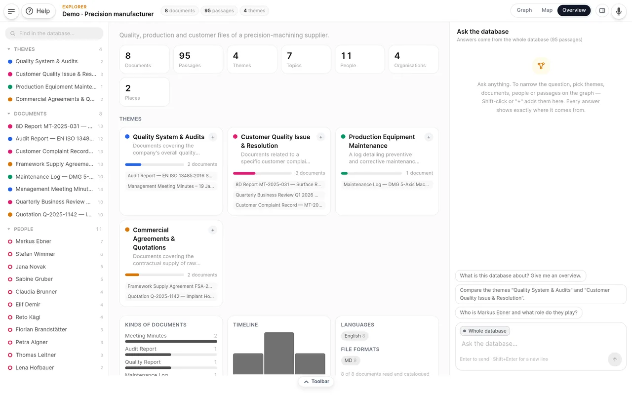 The overview dashboard: themes, key figures and a documents-by-topics matrix